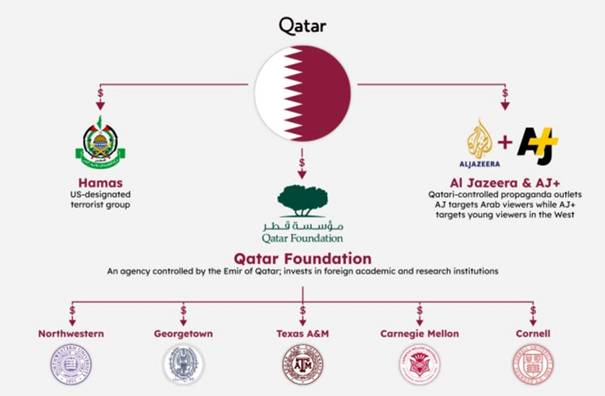  Infographic: Examples of Qatars influence arms (credit: Zachor Legal Institute)