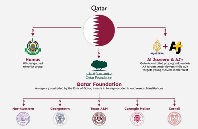  Infographic: Examples of Qatars influence arms (credit: Zachor Legal Institute)